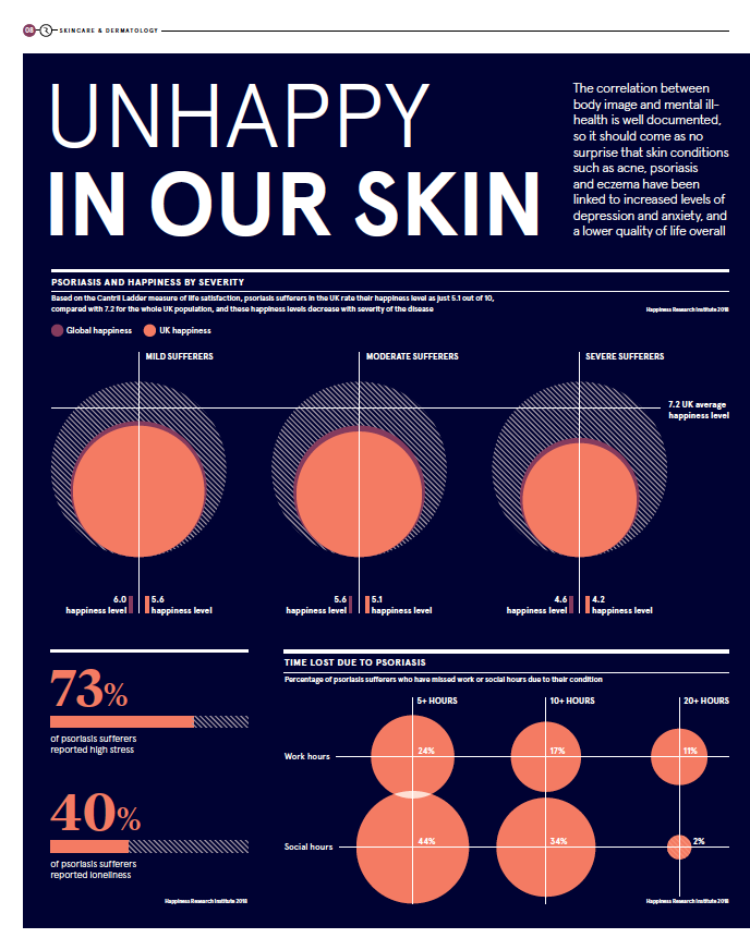 Skin conditions and happiness